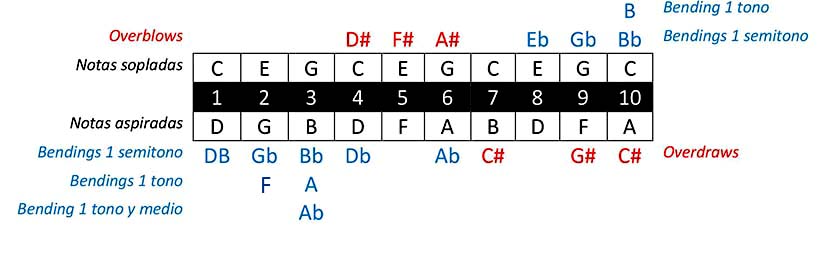 Diagrama-de-notas-de-una-armónica-diatónica-en-C Diagrama-de-notas-de-una-armónica-diatónica-en-C